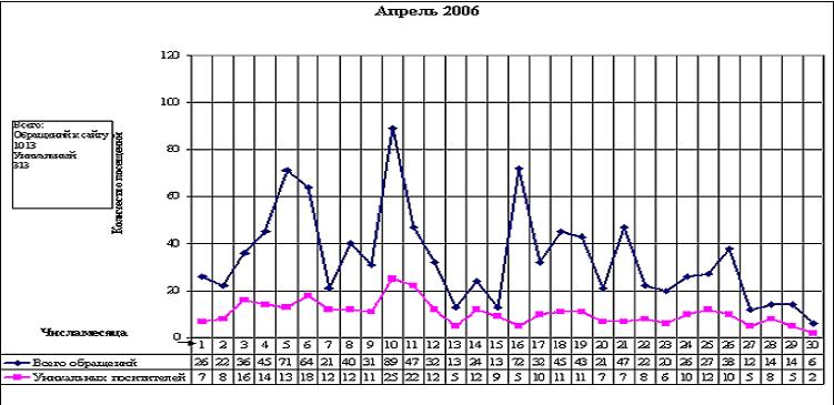 Статистика посещений в апреле 2006