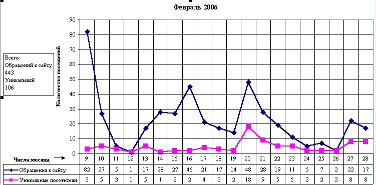 Статистика посещений в феврале 2006