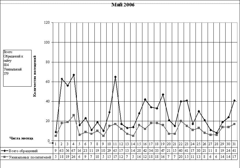 Статистика посещений в апреле 2006