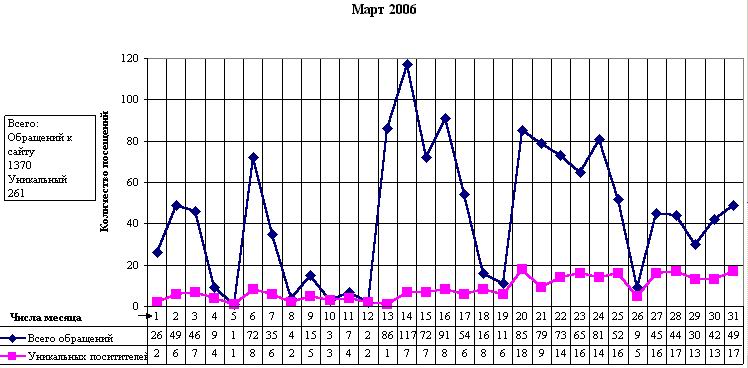 Статистика посещений в марте 2006
